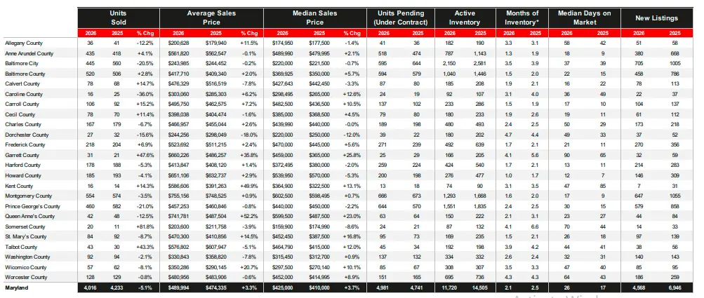 Maryland Housing Statistics – February