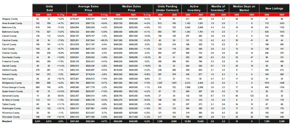 Maryland Housing Statistics – May 2026