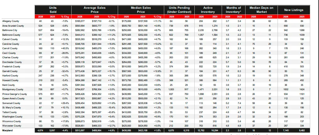 Maryland Housing Statistics March 2026
