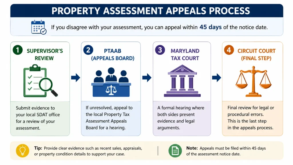 Property assessment appeals process steps